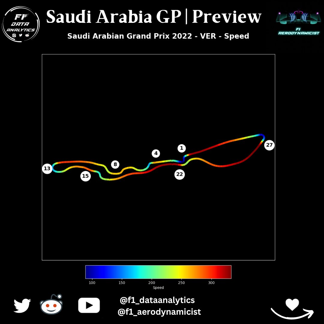 f1_datanalytics's tweet photo. Saudi Pre-Event Plots: Braking, Speed, Throttle (Ref: VER fastest lap)
@f1_aerodynamics @PottiAkash 
#Formula1 #SaudiArabianGP 
👉Visit us at https://t.co/MkZ6vRNoRD 👈
📊FOLLOW us on discord: https://t.co/PfHSLQ1m4C 📊
🏎️FOLLOW u/f1_dataanalytics 🏎️
📸FOLLOW @f1_dataanalytics 📸 https://t.co/XDdwzMvdrz