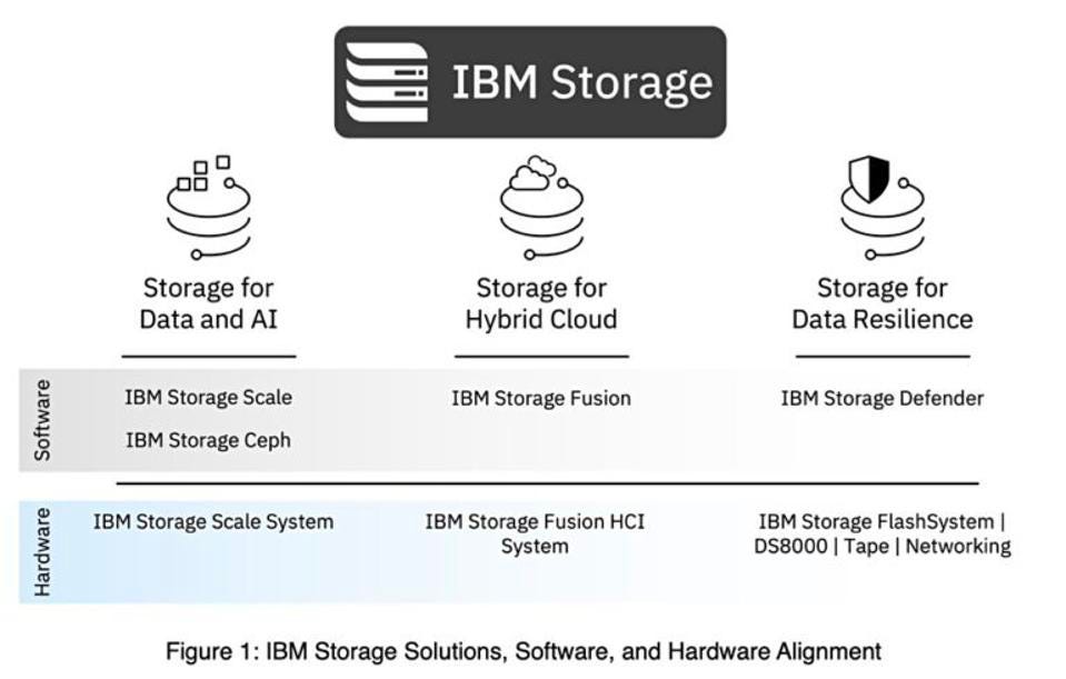 IBM realigns its #storage business to match data-driven enterprise needs. Read on: tdas.so/2FF2B6