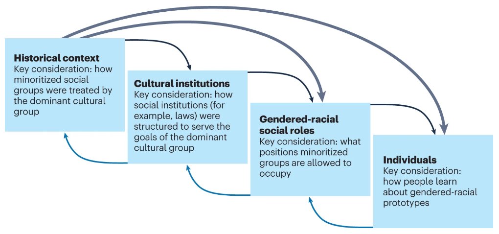 'A sociohistorical model of intersectional social category prototypes', a new Perspective by @ryanlei_psych, @efosterhanson & @JinXunGoh Web: go.nature.com/3n1VZzu Readcube: rdcu.be/c7MZ2