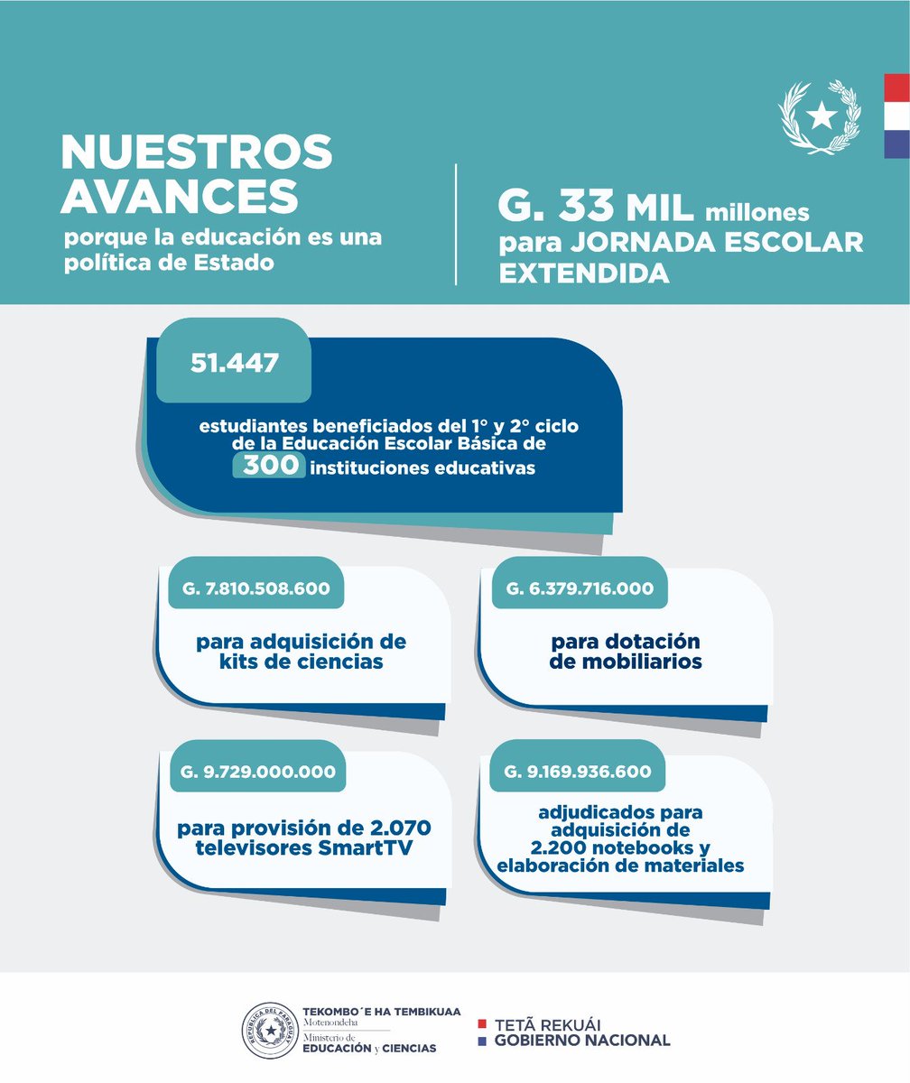MECpy's tweet image. Gestión MEC | #1año

✳️Jornada Escolar Extendida es una iniciativa que representa el modelo de la nueva escuela paraguaya 🇵🇾🏫

✔️Con un diseño curricular enriquecido que apuesta a las ciencias, TIC, idiomas, artes y deportes.