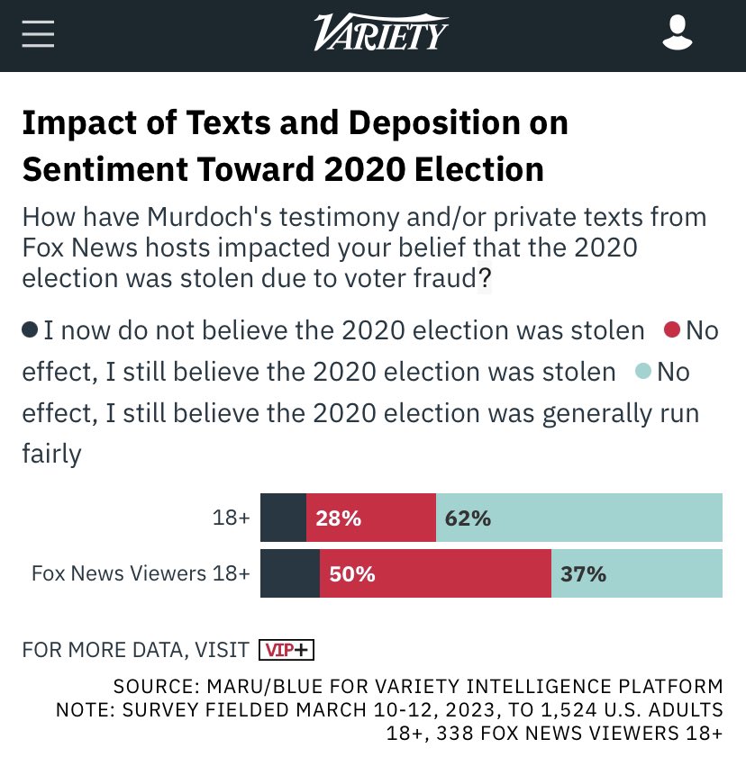 @PharaohMenya @aidnmclaughlin Not quite that bad - survey found that we’re up to 50% of Fox watchers who do not think the election was stolen.