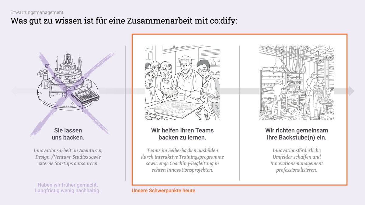 codifygroup's tweet image. Wenn wir eins gelernt haben, dann dies: Erwartungsmgmt mit Kunden (gerade in den Anfängen einer gemeinsamen Innovationsreise) ist superwichtig. Bilder und Analogien sagen auch da mehr als tausend Worte. Ziel für dieses Jahr: Mehr Backstuben einrichten. 👉 innovationsystem.design