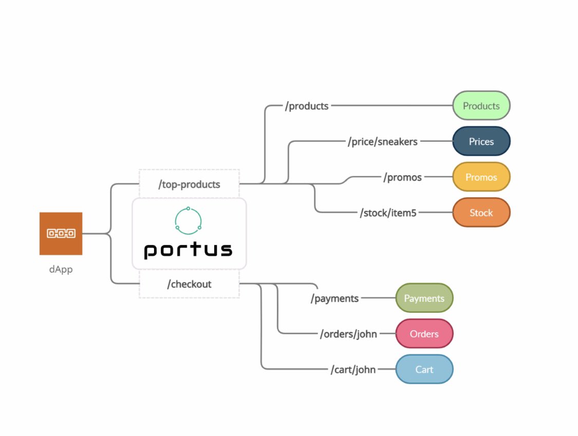 Whether it’s #lending, decentralized #insurance, #liquidity aggregators, algorithmic #stablecoins etc, #DeFi apps rely on #blockchain oracles that connect #smartcontracts to off-chain #data feed. 
<a href="/portusnetwork/">portusnetwork</a> is the fastest #decentralized oracle!👨🏻‍💻🧵⬇️#NFTs #BNB #ETH #Matic