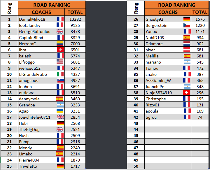 PCMduMardi's tweet photo. 💥Nous terminons cette saison 6 avec une victoire de @hushi83700 sur la Vuelta 🔥
Mais c'est bien @DanielMiko12 qui a été le plus régulier au cours de la saison et est sacré vainqueur 👏🎉

Place maintenant à la world cup 🌈
Merci à tous les participants et à l'année prochaine ! https://t.co/TrxWqTZxlb