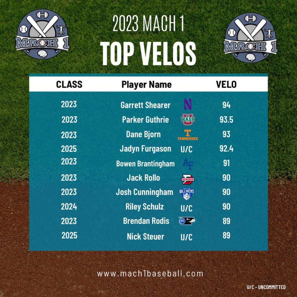 Highlighting MACH1 Baseballs Top 10 HS velos from the Off-season Training! Looking forward to watching these guys compete this Spring!