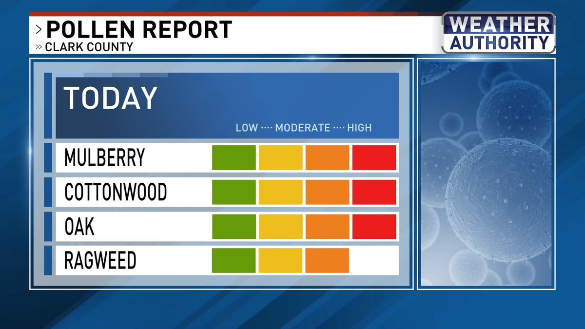 ChloeKoast's tweet photo. Ugh… here are the most predominant pollens right now in #LasVegas. 🤧 #Allergies #PollenCount #PollenReport https://t.co/AISdOKrtR6