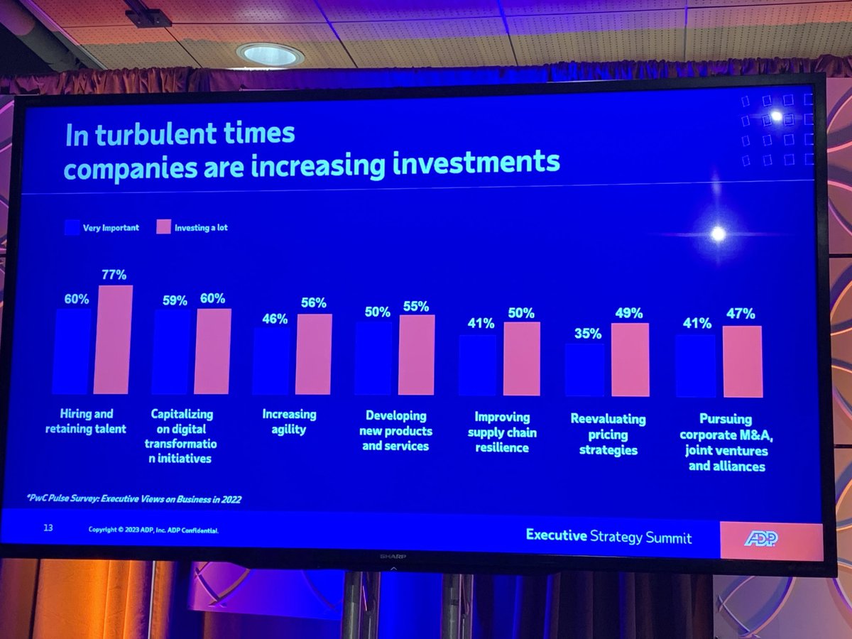 SBGHRTech's tweet photo. Call it serendipity … I started focusing heavily on #OrgAgility at the beginning of the Covid Era, and it’s actually been the #1 topic I do #HCM talks on and write abt the last 3 years. Well, it’s now evidently the 3rd highest area of BUSINESS investment. #HRTech #HR @ADP https://t.co/6yOUavtVIL