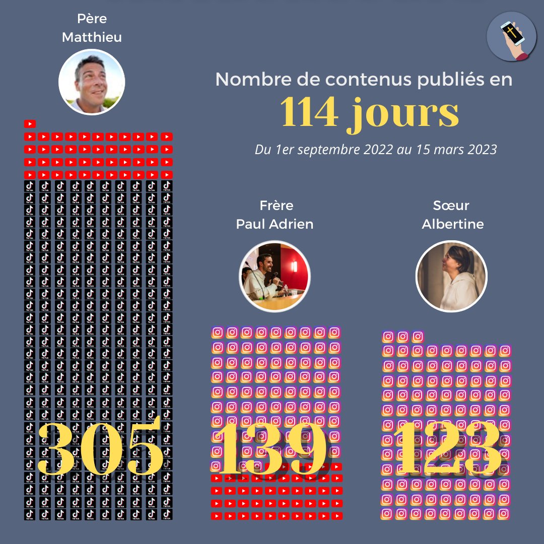 LaCroixetlAlgo's tweet image. 💢Les influenceurs catholiques sont omniprésents sur les réseaux sociaux. Pour un abonné aux trois plus prolifiques d'entre eux, celui-ci aurait presque 5 contenus différents par jour (sur notre période d'enquête).
#lacroixetlalgorithme