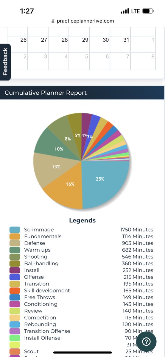alexcbowers's tweet image. Our middle school season breakdown! 56 practices from Sept-Jan!