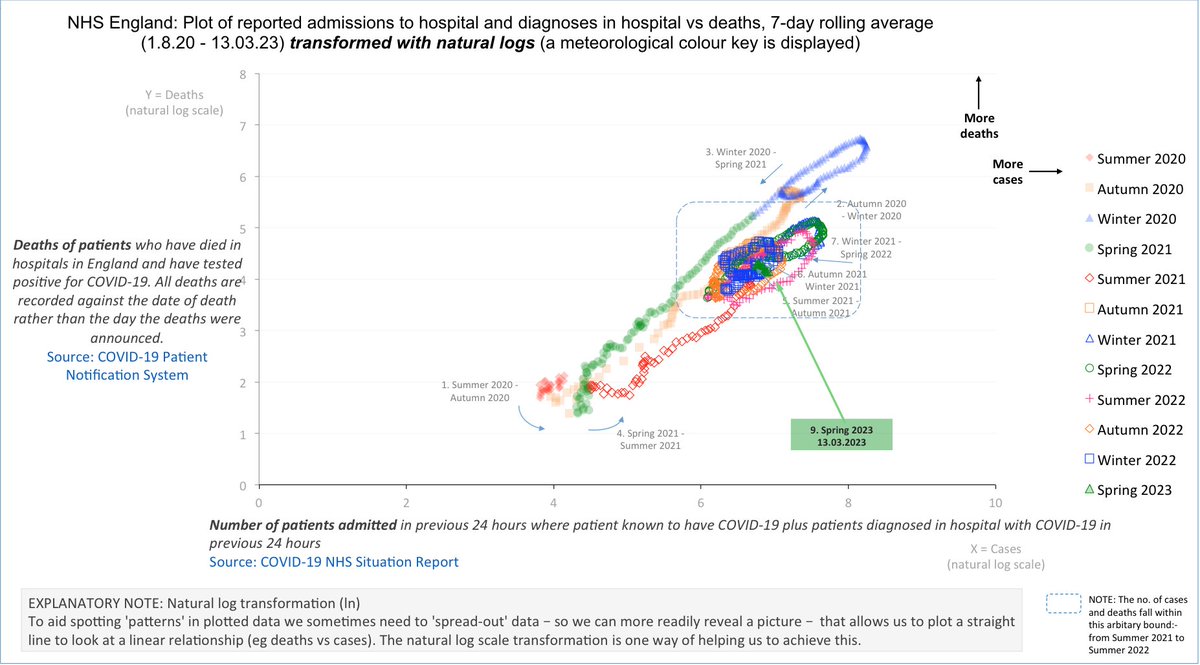 AnalyticsFast's tweet photo. #NHS #COVID19 Acute trust patients in England
Admission/Diagnoses v Deaths
7-day Rolling Average
Aug 2020 - Mar 2023

Deaths / cases, Spring🐑2023
Latest wk data, 7/03/23 - 13/03/23

Rate for,
 🔴CASES up⬆️2nd wk in a row
🟢DEATHS* down⬇️2nd wk in a row
*NHSE to end publ. 30.3.23 https://t.co/zGKU0h4FPX