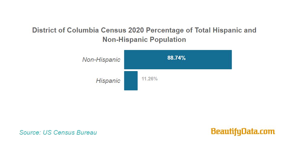 11.26% of #DC  population identified as #Hispanic or #Latino in the #US 2020 Census.

beautifydata.com/united-states-…

#Census2020 #UnitedStates #Census #Hispanics #Latinos #WashingtonDC #DistrictOfColumbia