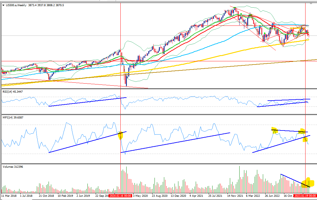 Axil7777's tweet photo. S&amp;P
MFI breakout, indicating ? 
 and Divergence - Usually more reliable than OBV
Volume - Declining while price move UP, followed now with a volume spike on Down bar https://t.co/FAvldXwKpq