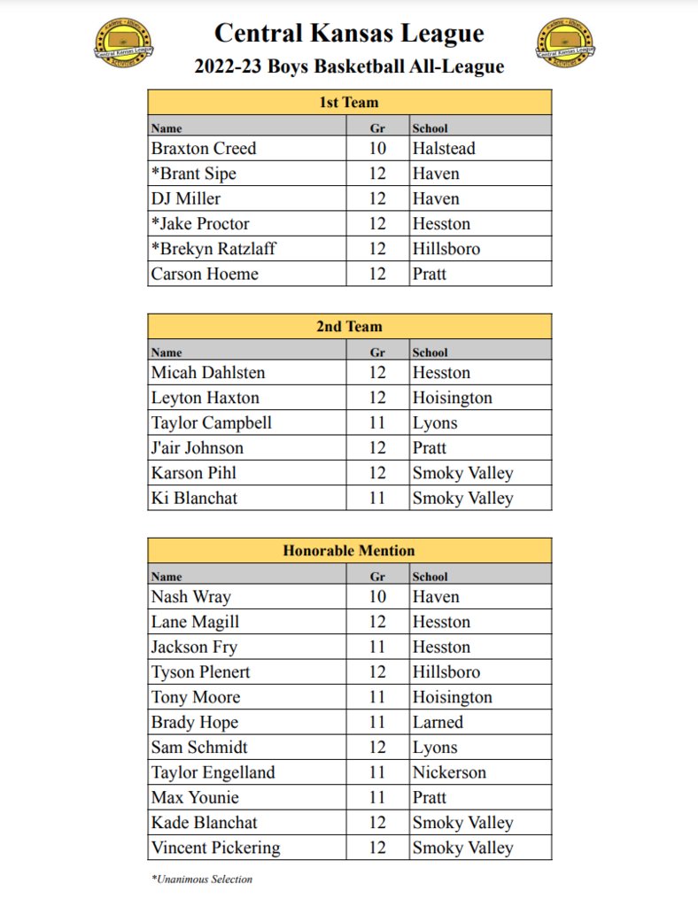 USD400SVHS's tweet photo. Central Kansas League All-League Basketball has been announced! Congratulations to Adrian, Katja, Kade, Karson, Ki, and Vincent!! Proud of you! #SVstrong #SmokyValleyProud https://t.co/X89S7Aya6V