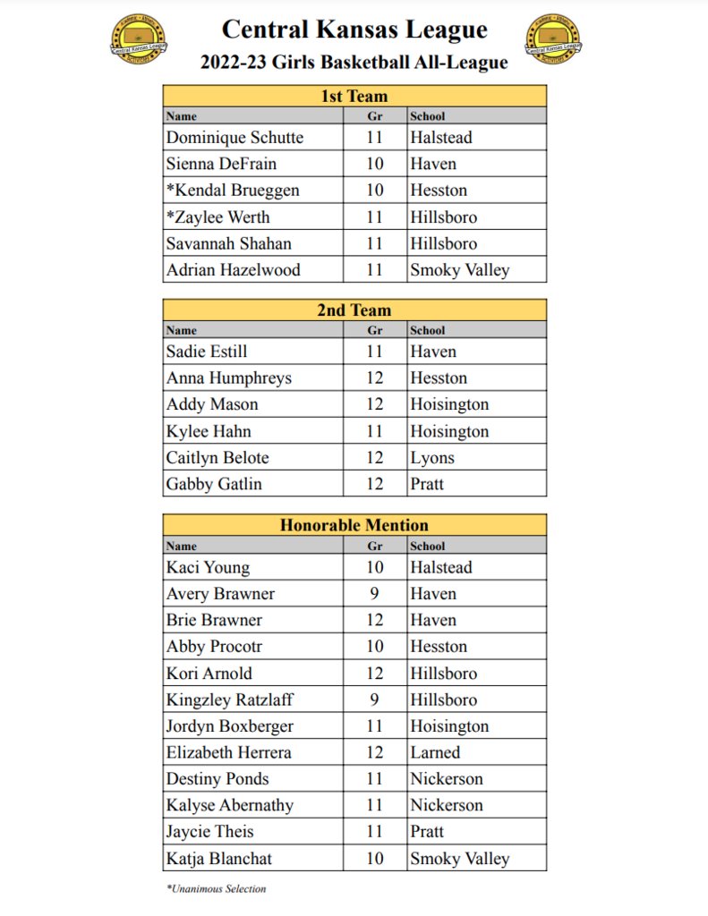 USD400SVHS's tweet photo. Central Kansas League All-League Basketball has been announced! Congratulations to Adrian, Katja, Kade, Karson, Ki, and Vincent!! Proud of you! #SVstrong #SmokyValleyProud https://t.co/X89S7Aya6V