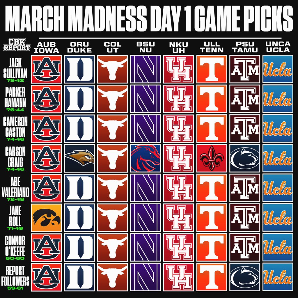 College Basketball Report on Twitter "March Madness Day 1 Picks🫡"