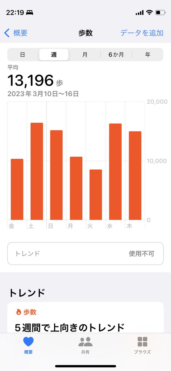 いっぱい歩いてるからええやろ！ガハハ！ https://t.co/XyaS4JAyxp