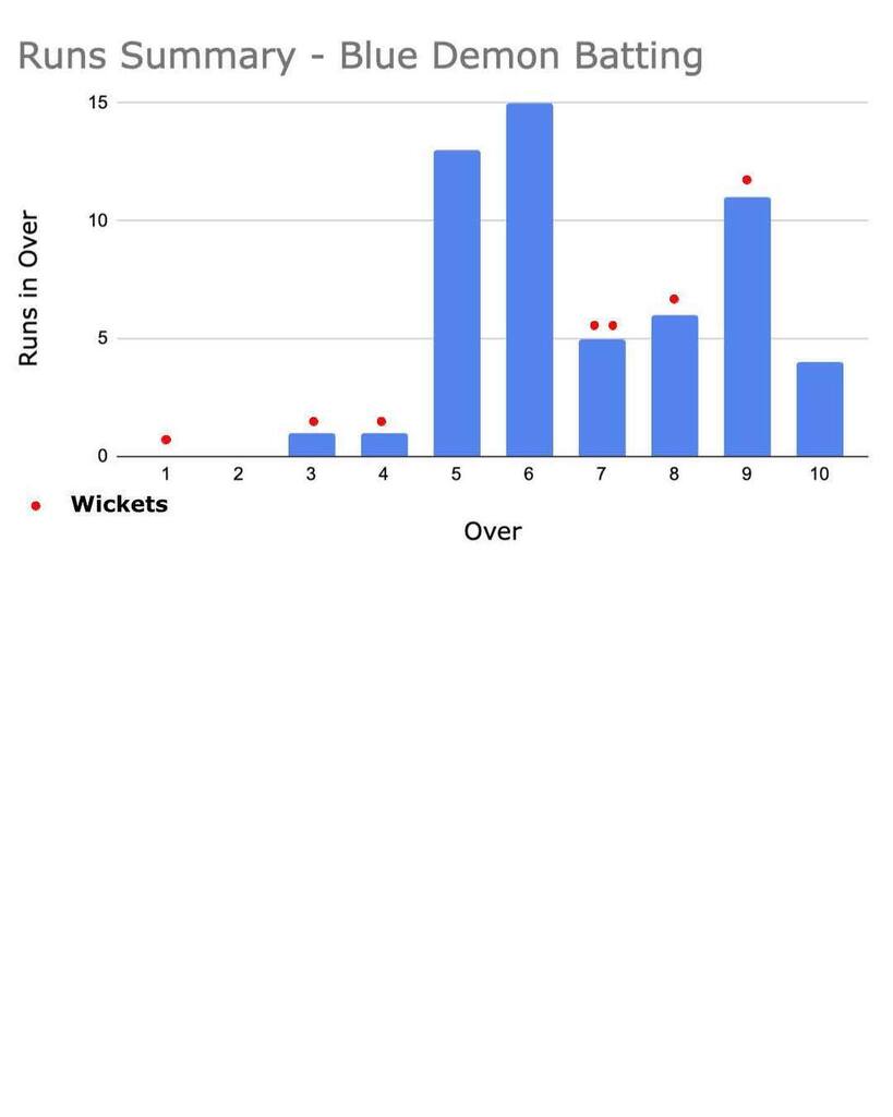 BluDemonCricket's tweet photo. We lost a mail bitter in our opener last night 59-56. Definitely a good learning experience on a game that was within reach. We’ll see them again on Monday! @meactivities @mehsbluedemons @mistabaldwinme #cricket #207now https://t.co/6gJfLt4fDL https://t.co/qFMoYk8VIL