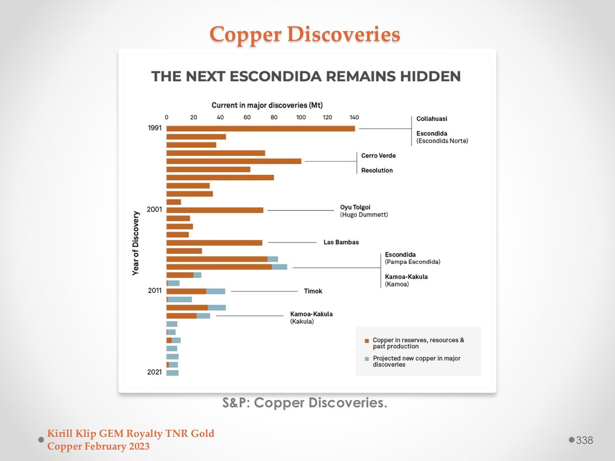 kirillklip's tweet photo. CHART: Copper exploration budgets jump, but major discoveries elusive https://t.co/JE8h6sY8w1

#EVs Energy #rEVolution Powered by #Lithium🔋 Wired by #Copper⚡️ #Tesla #Robits #AI https://t.co/VCt4UFhb5a