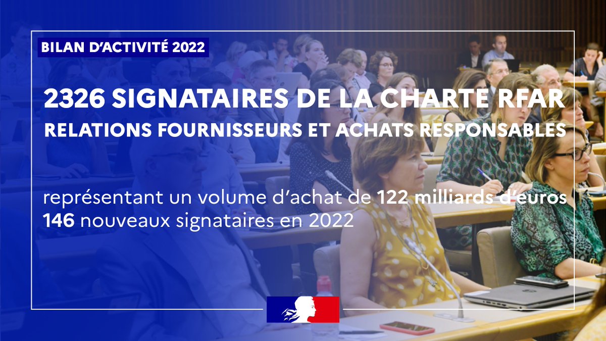 MedEntreprises's tweet photo. ⭕En 2022, ce sont 146 nouvelles organisations qui ont rejoint la communauté du Parcours national des achats responsables
🔎 Les signataires de la charte RFAR sont dorénavant 2326 #achatresponsable #entreprises
+ d'infos 👉https://t.co/Zm87S1H4do
@PPelouzet @Economie_Gouv https://t.co/EeXcGoXx9E