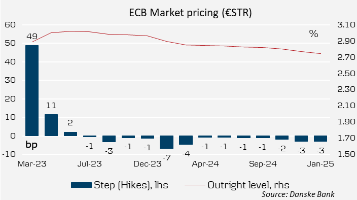 Markets are essentially saying there is a 50% chance of this being the last ECB hike for now.

Only 11bp priced for May