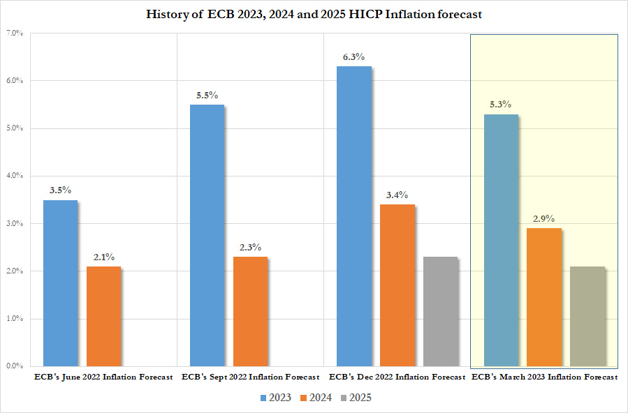 zerohedge's tweet photo. ECB inflation forecast https://t.co/sKVO9RZiSq