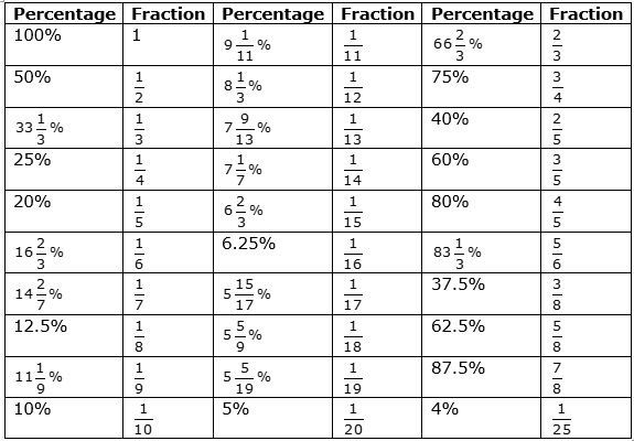 UPSC NOTES On Twitter Remember These Percentages Their Fractions upsc-notes-on-twitter-remember-these-percentages-their-fractions
