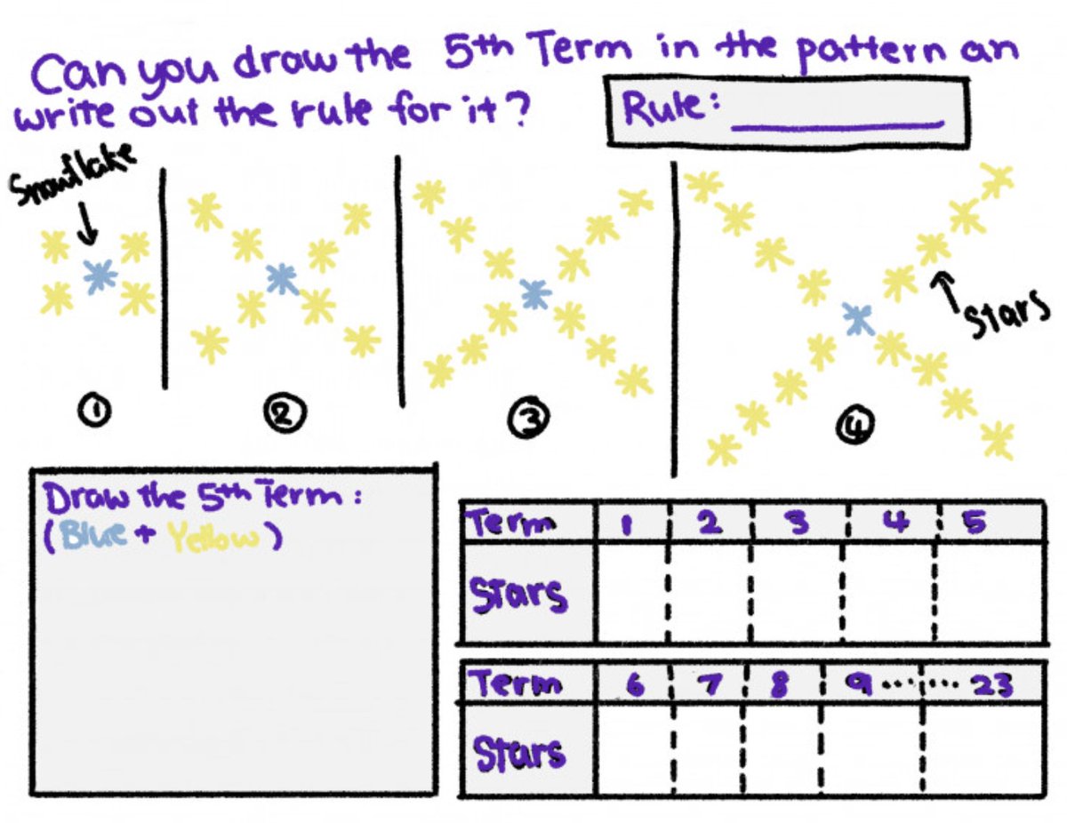 G5 Ss excelled in their creativity when given the #studentagency and choice to #create worksheet questions for classmates to show understanding of algebraic patterns in #Patterns and #Algebra