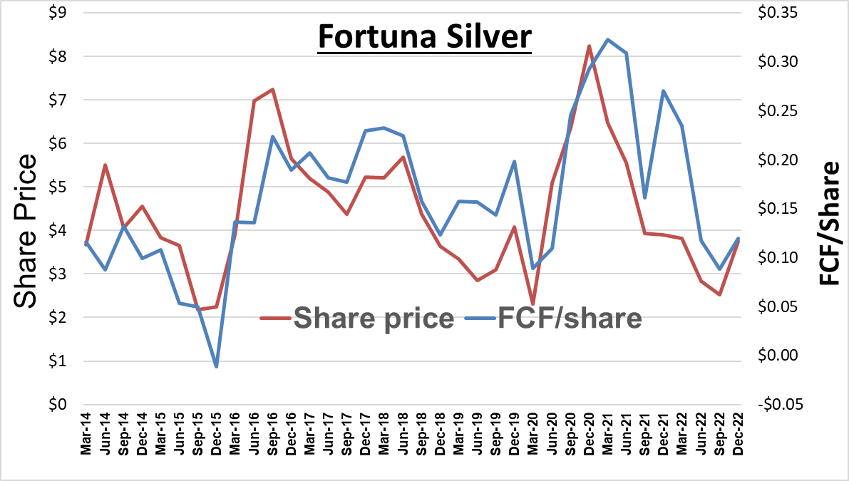 GarrettGoggin's tweet photo. Fortuna Silver share price vs FCF per share from operations. $FSM #theonlythingthatmatters https://t.co/CR6u67WkBs