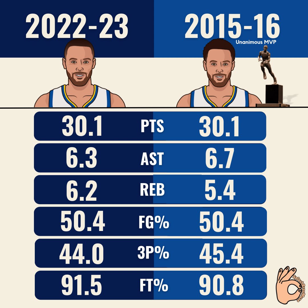 Curry_Muse's tweet photo. Steph doing it at age 35. Insanity🍷🐐 https://t.co/QWC6GP9kfC