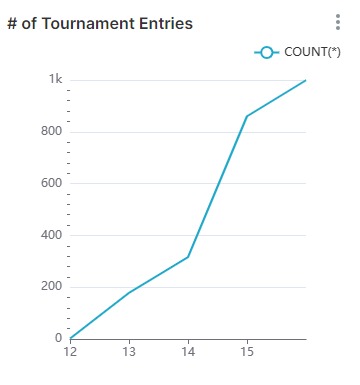 Procrastinatooors unite. Everyone piling into brackets this morning. <a href="/knightsofdegen/">Knights of Degen</a> app just crossed 1k daily tournament entries and it's only 9am lol