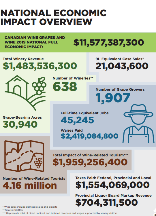Did you know that the Canadian Wine Industry provides over $2 billion in taxes and markups to Fed, Prov and Local Govs? We are doing our part. What we can't handle is an increase in taxation. Please don't raise our excise tax by 6.3% on April 1st. Now is not the time. #cdnpoli