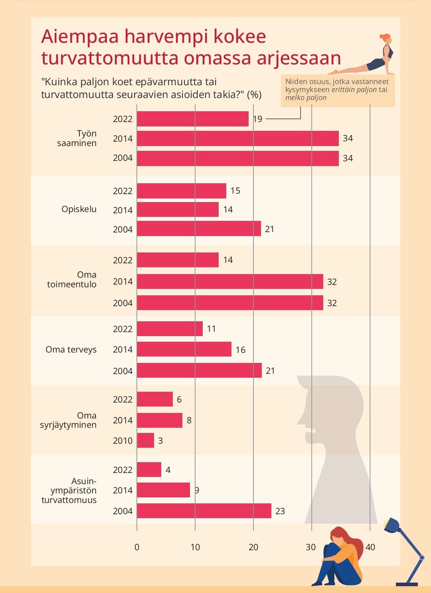Tuore <a href="/Nuorisotutkimus/">Nuorisotutkimusseura</a> #nuorisobarometri antaa tutkimukseen perustuvaa tietoa ja suhteellisuudentajua viime aikoina mediassa velloneeseen ja moraalipaniikkia lietsovaan keskusteluun nuorista. Aiempaa harvempi nuori kokee turvattomuutta, erityisen selvästi omalla asuinalueellaan.