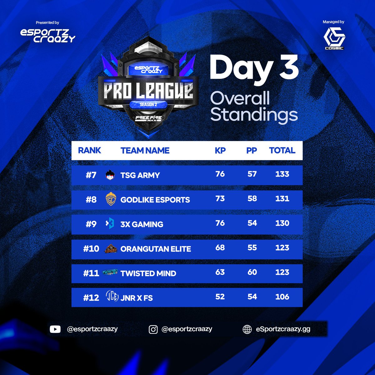 esportzcraazy's tweet photo. #eSportzcraazy Pro League S2 #FreefireMax league stage day 3 Overall Standings are here!

Top 3 teams:
#BigBrother
#TeamHind
#Headhunters

 #esportsupdates #sportzcraazy #freefirestreamer #freefiremax #freefireproleague #freefiretournament  #freefirecommunity #esportsindia https://t.co/ZpYThmTfKO
