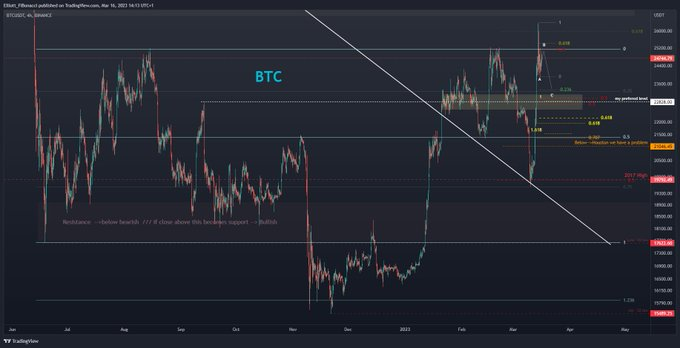ChainplusFunds's tweet photo. On the 4H $BTC chart a WC down to 22.8k would be my prefered #BTC level for bullish continuation.

If the #Bitcoin price falls below 21k the bullish view is much less likely.

#ChainplusFunds #BNB #BTC  #Crypto #Ethereum https://t.co/Djk4Hk2LNo