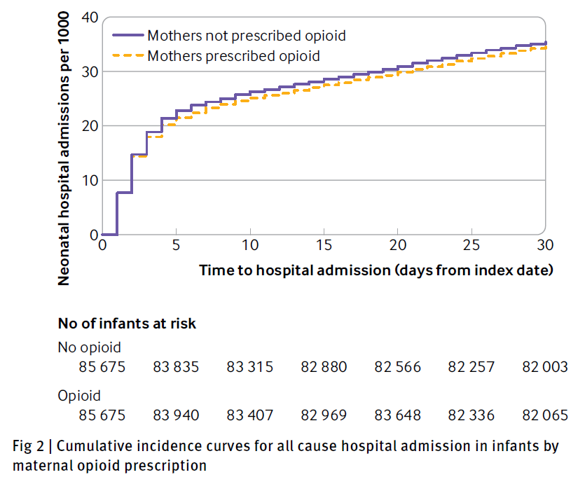 Does taking opioids while breastfeeding place infants at risk of opioid toxicity?

Our new study in <a href="/bmj_latest/">The BMJ</a> led by <a href="/JonZipursky/">Jonathan Zipursky</a> finds no signal of harm in &gt;85,000 infants of moms started on opioids after delivery. Not one death.

bmj.com/content/380/bm…