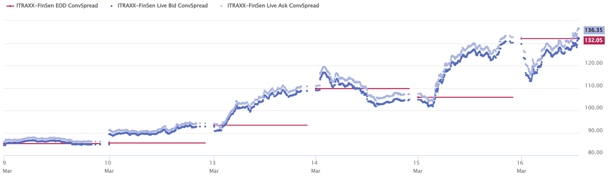 GavanNolan's tweet photo. Early gains in European financial CDS after SNB intervention have evaporated - iTraxx Snr Fin now 2bps wider on the day https://t.co/FuKM4cpbat
