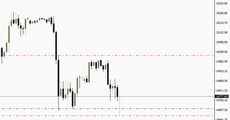 While waiting for #BTC to go higher...

Trying this 6R trade on #DAX after being stopped out this morning...