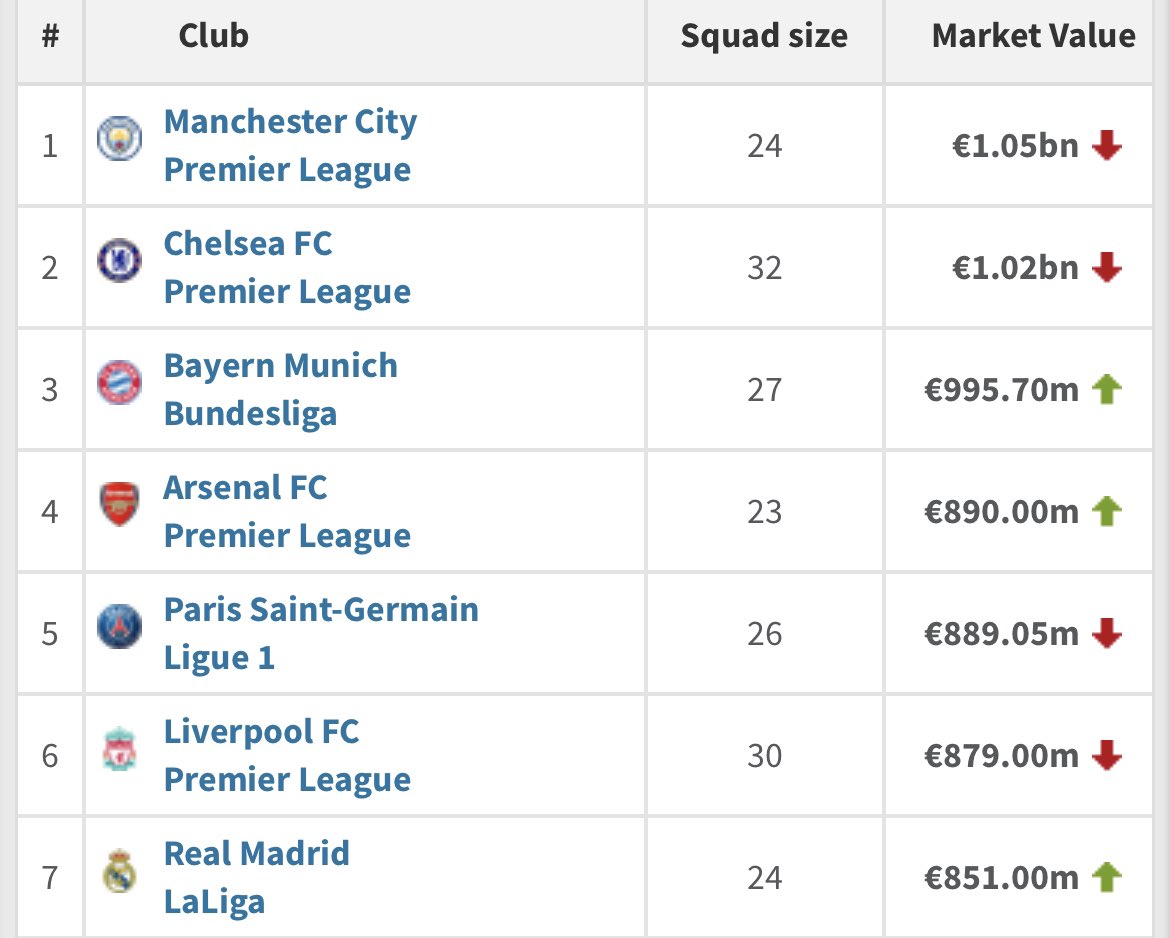 vinzs03's tweet photo. After the lastest Market Value Update at @Transfermarkt, Arsenal are now also the 4th most valuable club in the world! 💰🔴⚪️
Overtaking PSG, Real Madrid and Liverpool! ⬆️⚽️
#Transfermarkt #Arsenal #MVUpdate https://t.co/w5V222cPBM