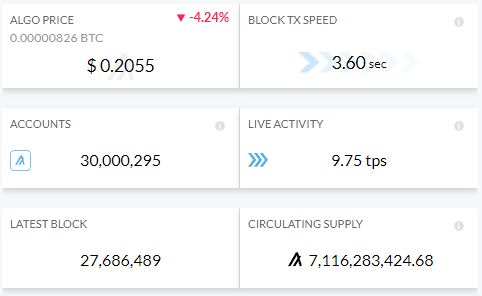 Mr_Algosla's tweet image. #Algorand officially at 30,000,000 Million accounts and settlement of 3.6 sec. $ALGO