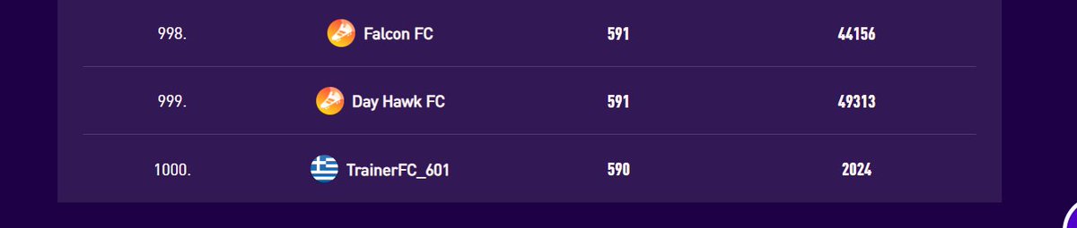 linxiaose's tweet photo. @TopGoal_NFT Why is 2024 a team score of 590 and a 1000th place https://t.co/bLDILJtxMi