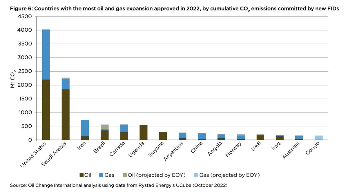 A reminder: the US approved vastly more new oil + gas projects in 2022 than anyone else — this graph doesn't even include the disastrous #WillowProject.

Crucial analysis by @MarkVinPaul + Lina Moe of @cpluscp on the need to phase down fossil fuel supply.

x.com/MarkVinPaul/st…
