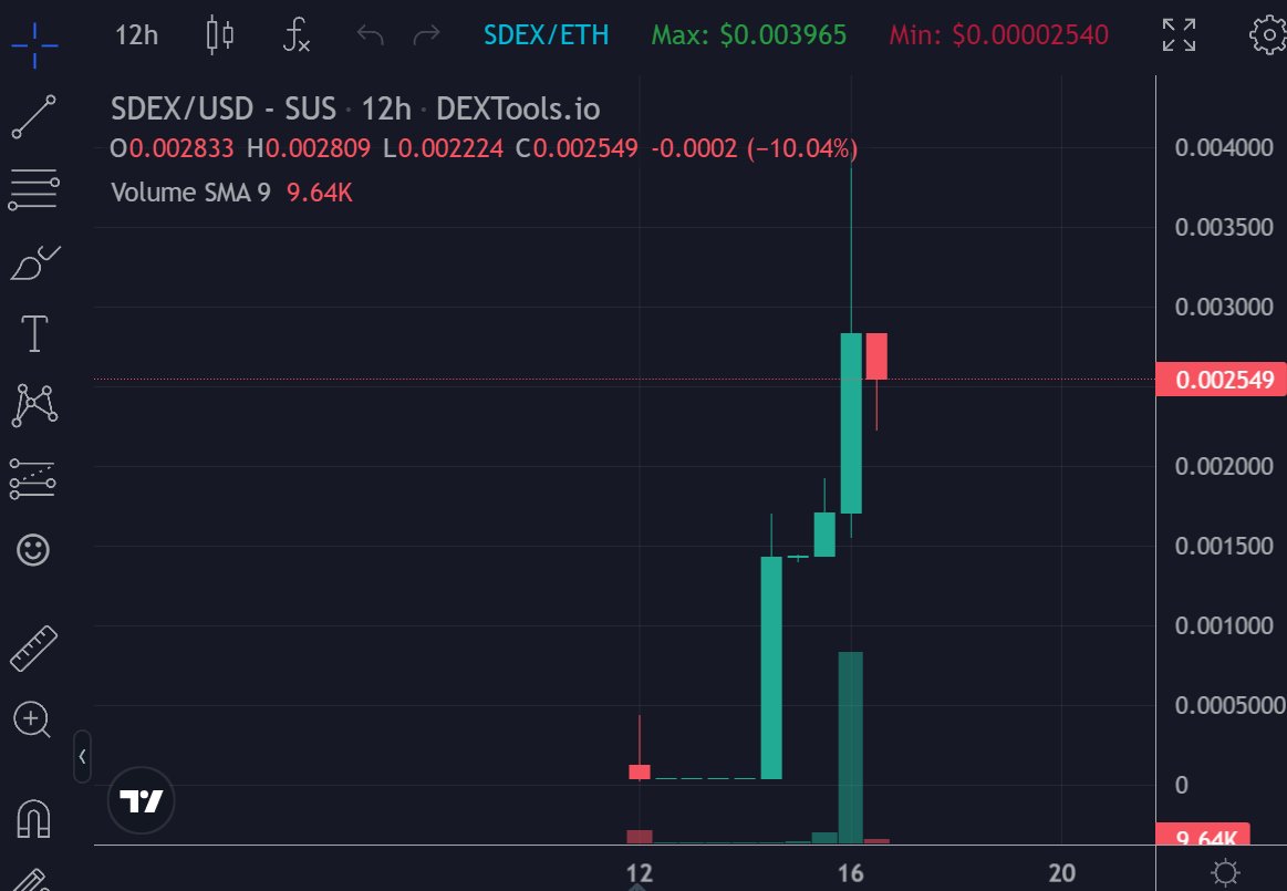 eth_ftw's tweet photo. @WhalePumpReborn https://t.co/8i4VgkZ5QS

How can you explain this then?
2800 USDC exchanged for 315k coins worth 900$?
Like what am I missing here? 
filled at 0.007xx while price didn't even reach there

How is this not a scammy contract?

Like what have you been testing for so long? https://t.co/C4347iZkfu