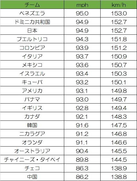 [問卦] WBC經典賽各國四縫線速球均速