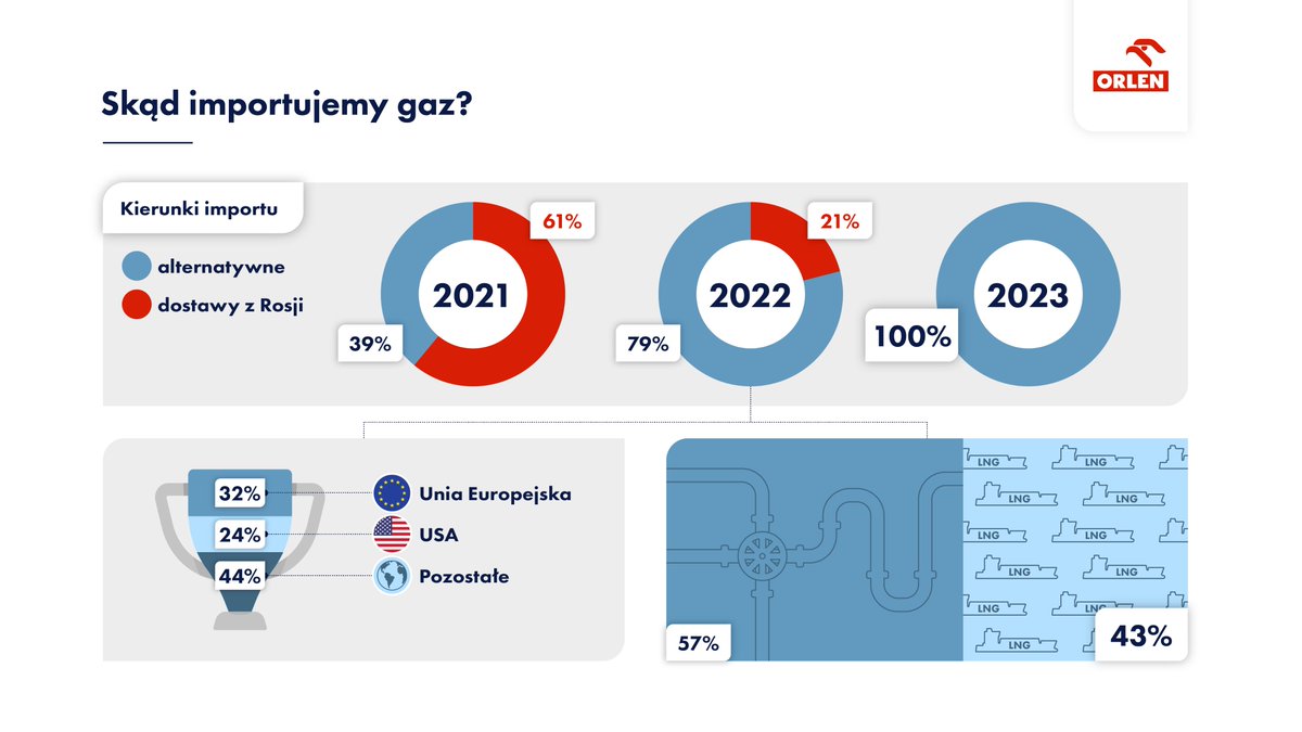 Konsekwentnie dywersyfikujemy dostawy gazu do Polski🇵🇱 Ponad połowa surowca importowanego przez Grupę ORLEN w 2022 roku to LNG oraz dostawy gazociągami z nowych kierunków: Norwegii i Litwy. 
📰orlen.pl/pl/o-firmie/me…