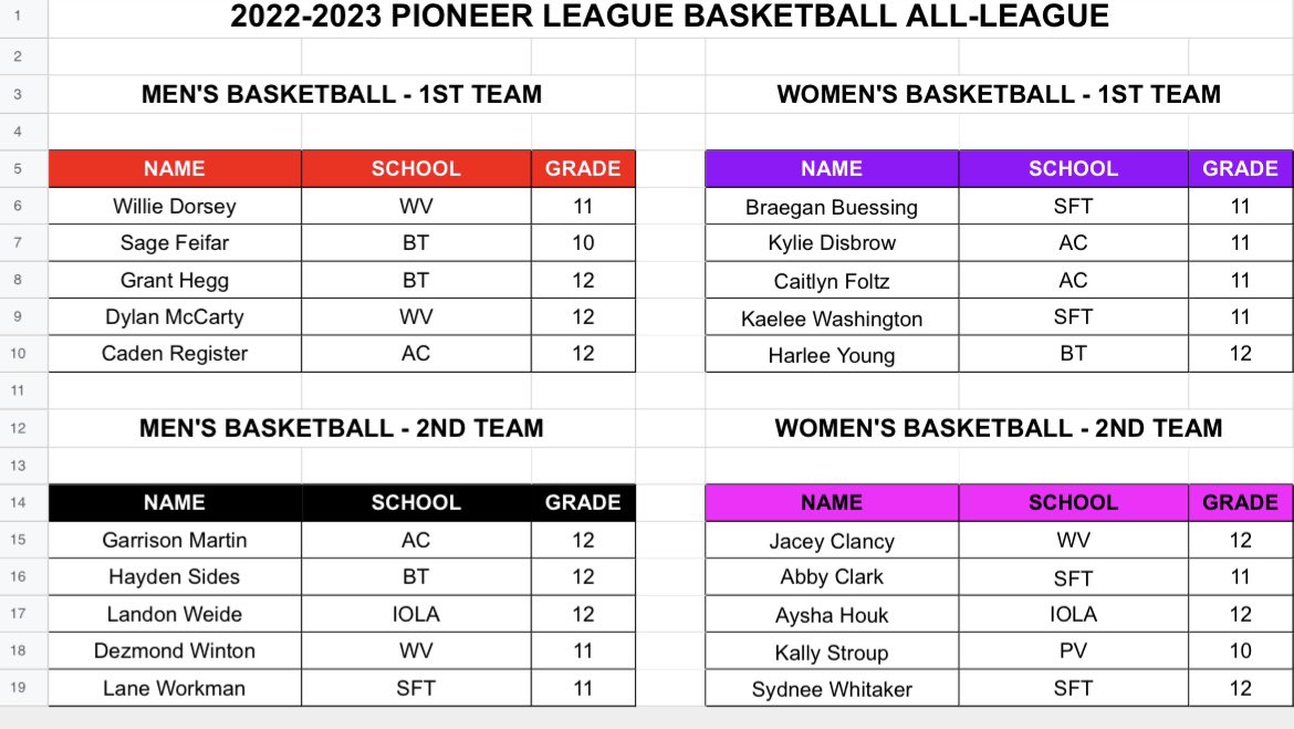 Sports in Kansas (@sportsinkansas) on Twitter photo Pioneer League 🏀 All-League Girls and Boys - 2023 Pioneer League 🏀 All-League Girls and Boys - 2023