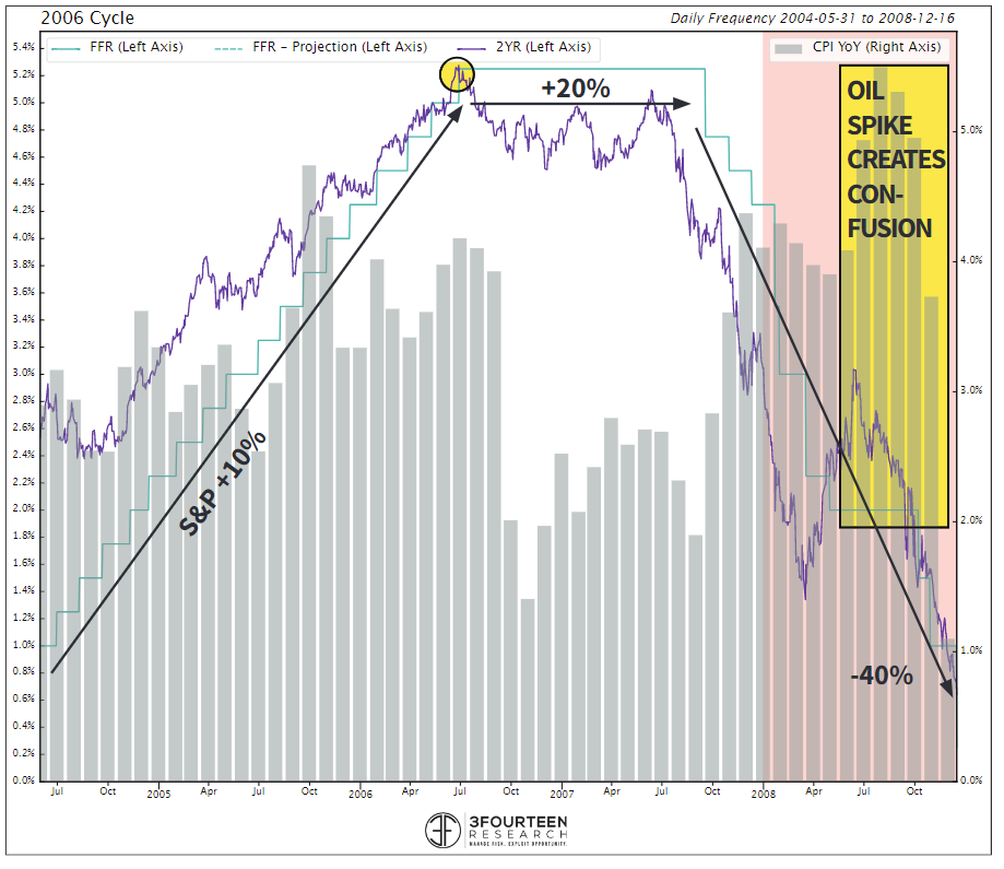 WarrenPies's tweet photo. Absolutely...

Fed is going to have to pick its poison.

Similar to the dilemma created by oil during the 2008 cut phase.

Back then, oil's spike pushed CPI up and caused the Fed to hesitate in its rate cuts during a recession and right on the brink of the GFC. https://t.co/xOR5r5Y30B
