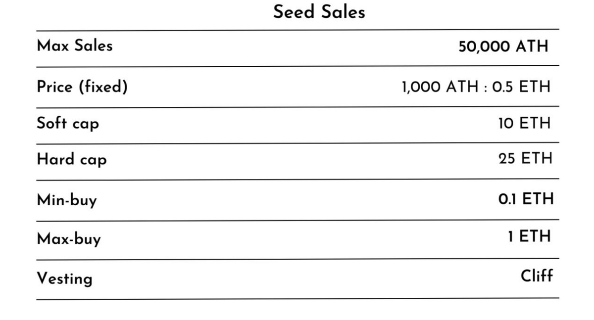 Athena_arbitrum's tweet photo. Seed Sales are only available to ATHENA platform early adopters. The founders wanted to give early supporters who joined our social group and participated in helping to develop the platform by being ALPHA users opportunities.
#Arbitrum #ArbitrumToken https://t.co/zdCc2zvdbg