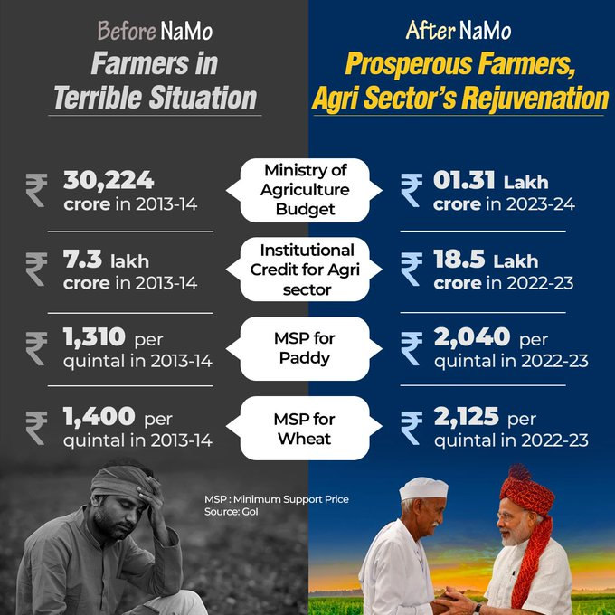 Modi Govt. - Transforming India's Agri Sector ! 

Pre-2014 Agri sector was a SORRY STATE OF AFFAIRS.

Post-2014 Agri sector has been all about WELFARE! 

#JaiKisan #AtmaNirbharkisan #AtmaNirbharKrishi #Farmerswelfare #ModiGovt #NewIndia #agriculture  #IndianFarming #NaMo