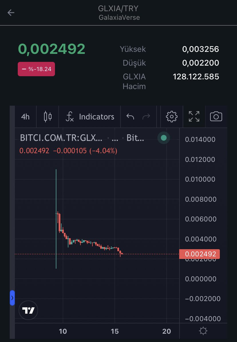 Bir ürün düşünün size diyorum ki 100 adet var ancak değerli olması için bunun 10 tanesini piyasaya sürücez…
Galaxy versenin %90 ı kilitliyken bu tahtanın hali ne ? %10 daha açılsa ortada tahta diye bişey kalmayacak.
#Bitci #GLXIA <a href="/bitcicomtr/">Sagopa Kajmer</a> <a href="/bcagdascaglar/">Çağdaş Çağlar</a>