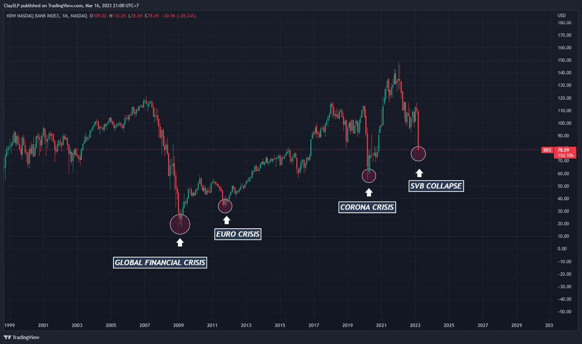 ScalperIndo's tweet photo. What about the Global Banking Crisis of 2008 and 2023 With the presence of #Bitcoin https://t.co/E7KIFzAXlh